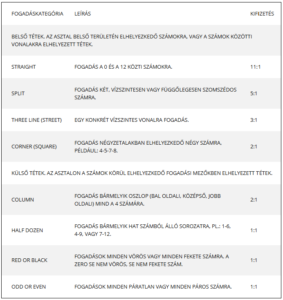 Mini Roulette Játékszabályok